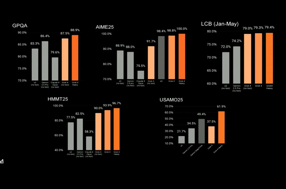 Grok 4 Benchmarks