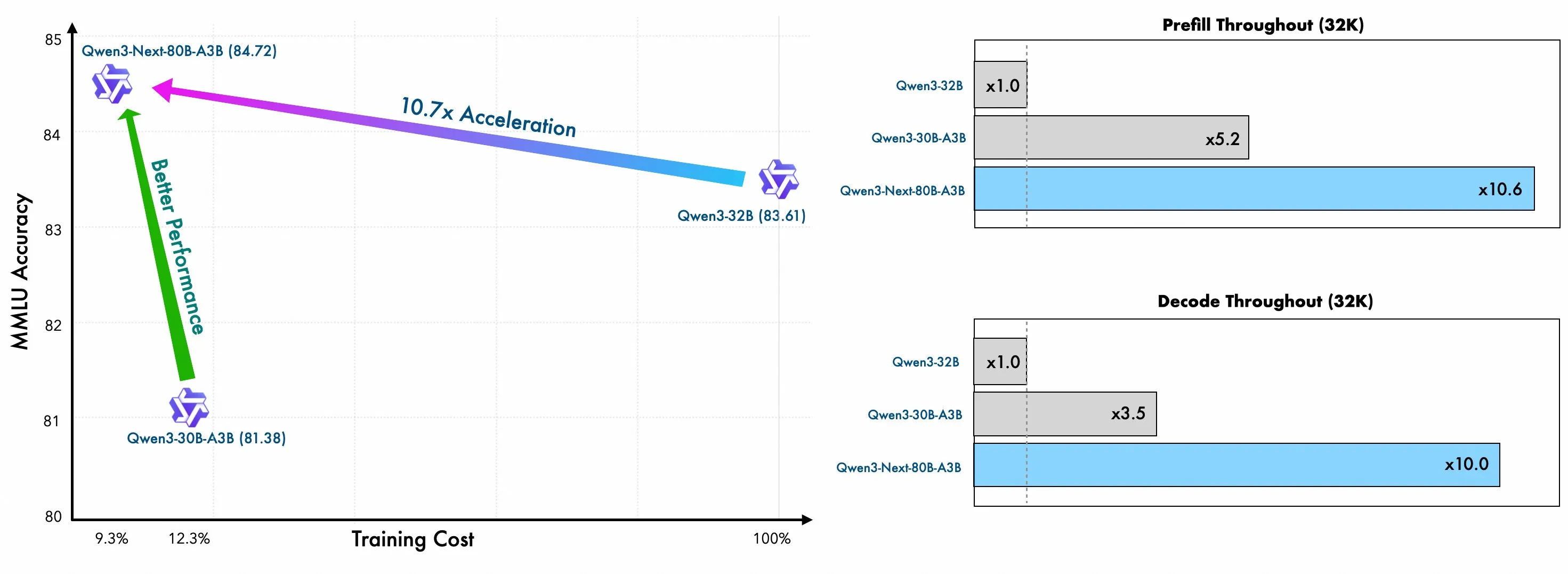 Qwen efficiency improvements